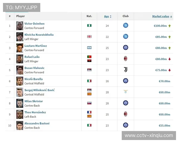 球员身价评估全球化，意甲中游球员成抢手目标